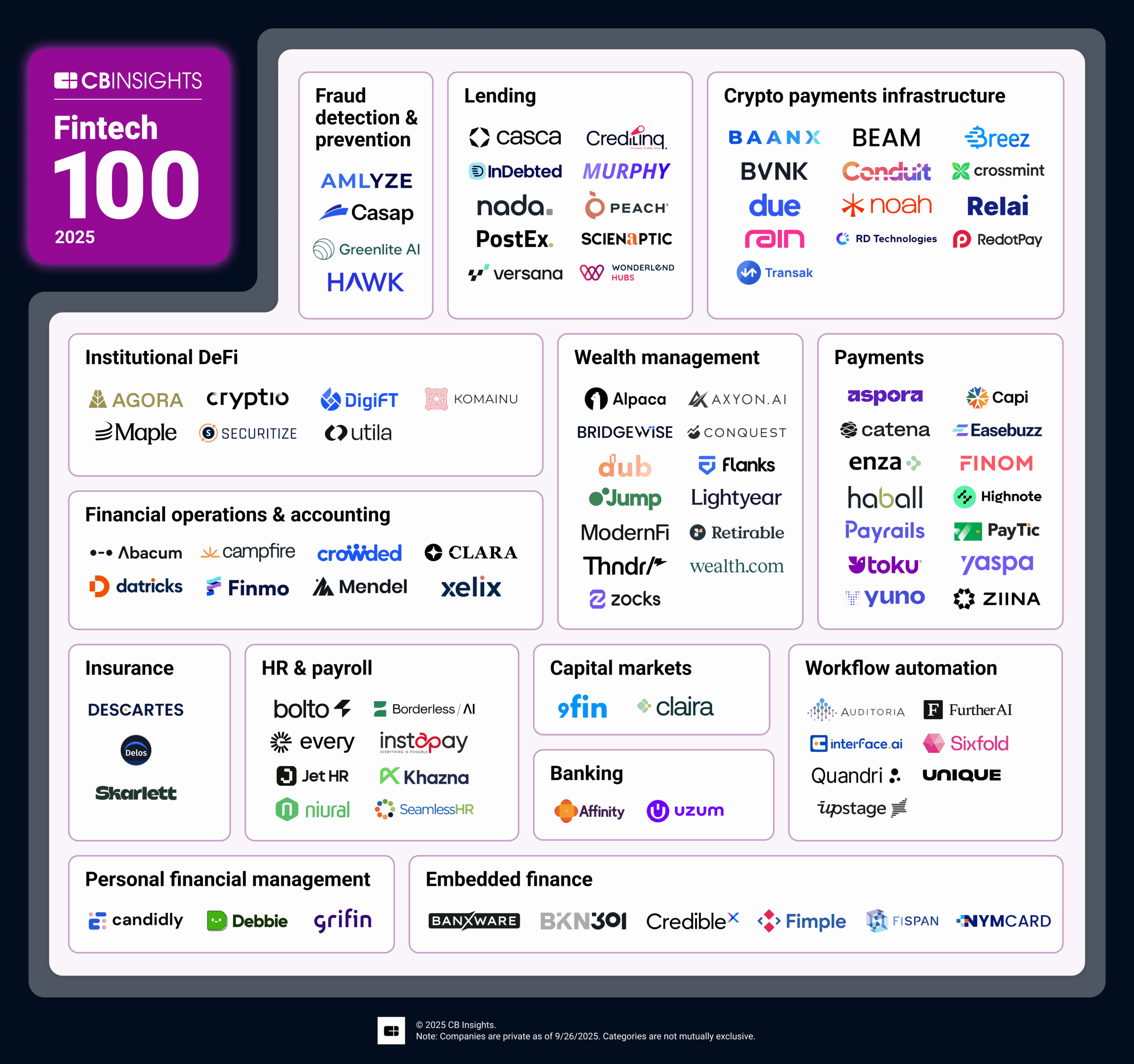 Fintech 100 - CB Insights 2025