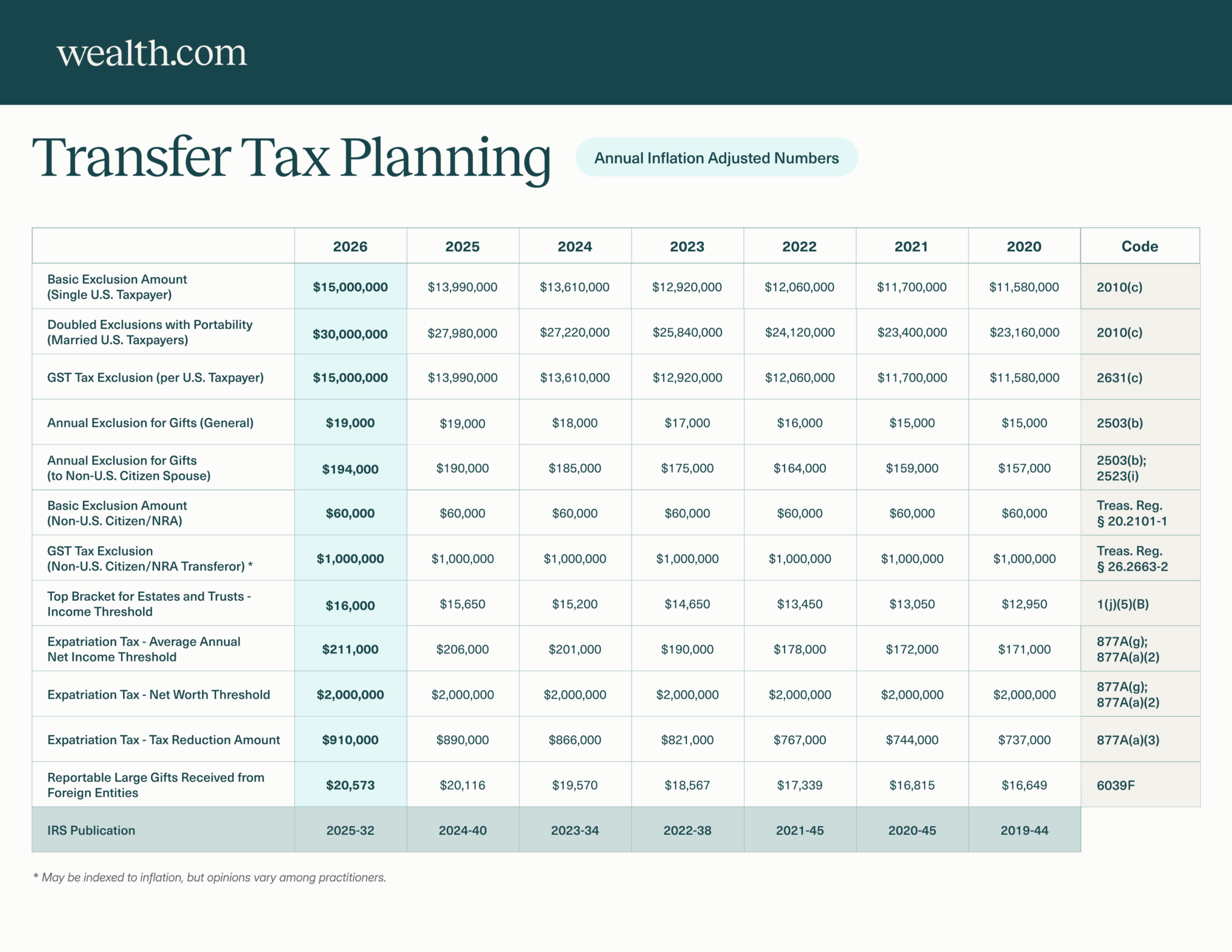 2026 IRS Inflation Adjusted Numbers Reference Guide for Estate Planning