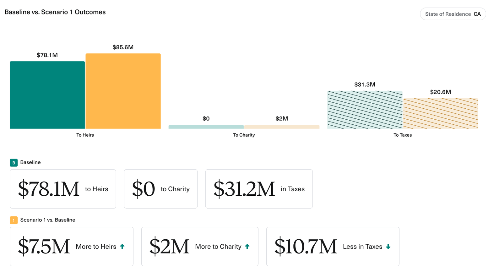 Wealth.com advisor dashboard showing estate planning overview