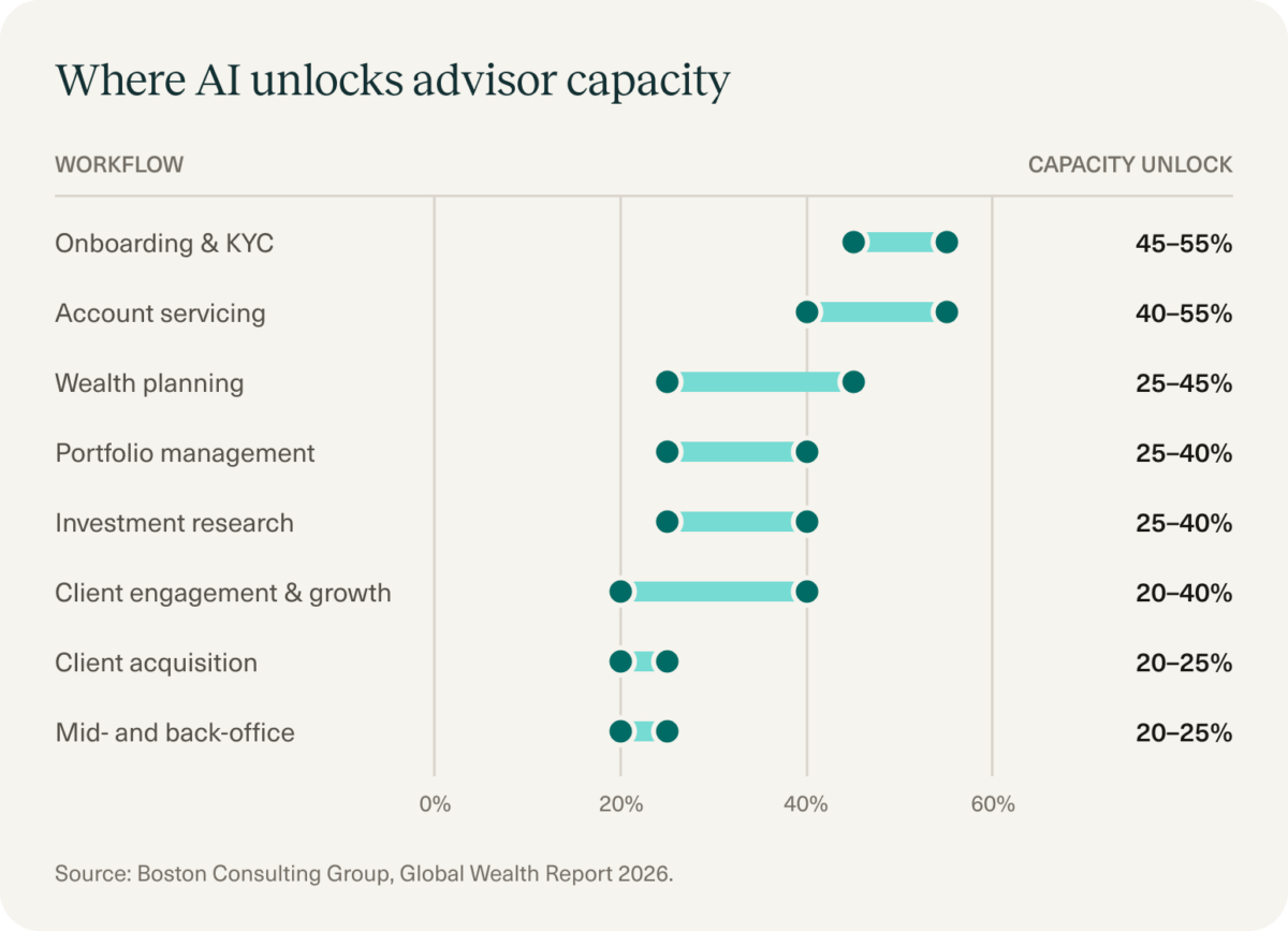 Chart illustrating the potential capacity unlocked by artificial intelligence across wealth planning, account servicing, portfolio management and client engagement.