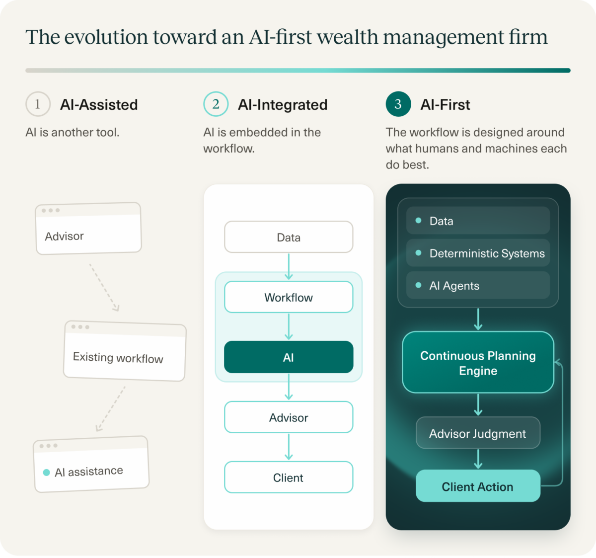 Illustration showing the progression from AI-assisted to AI-integrated to AI-first wealth management firms.