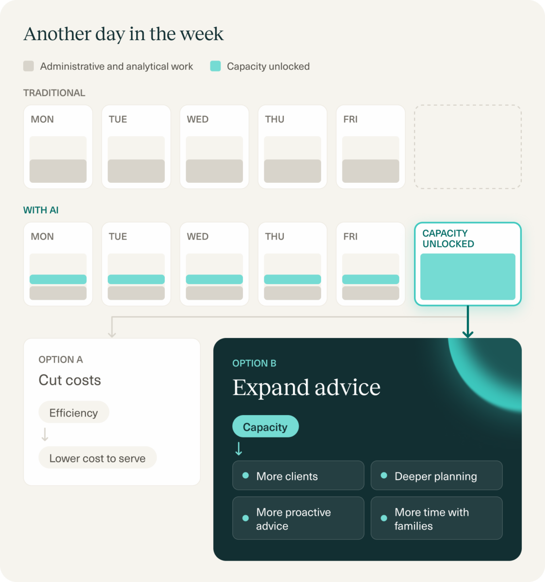 Illustration showing how AI-created capacity can give financial advisors more time to reinvest in client relationships and planning.