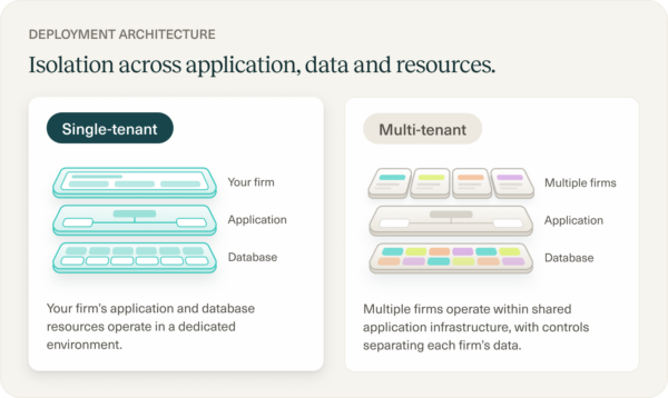 Diagram comparing single-tenant and multi-tenant deployment architecture.