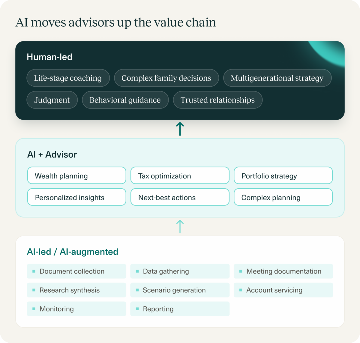 Value ladder illustrating how artificial intelligence can shift advisor time away from repeatable tasks toward judgment, communication, coaching and complex client strategy.